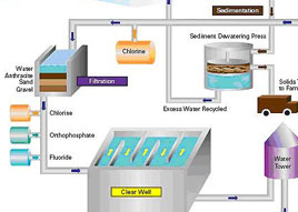 Water Supply Management, Quality & Water Recharging